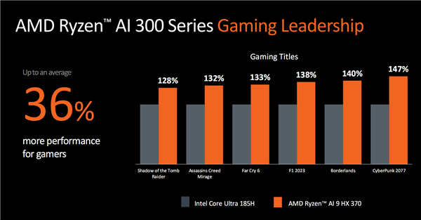 世界最强NPU!AMD锐龙AI 300系列发布:AI PC焕然一新