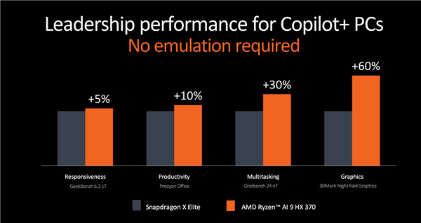世界最强NPU!AMD锐龙AI 300系列发布:AI PC焕然一新