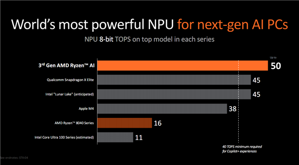 世界最强NPU!AMD锐龙AI 300系列发布:AI PC焕然一新