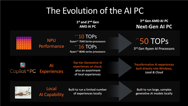 世界最强NPU!AMD锐龙AI 300系列发布:AI PC焕然一新